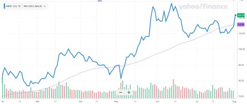 AMD Last 6 Months (Yahoo Finance)