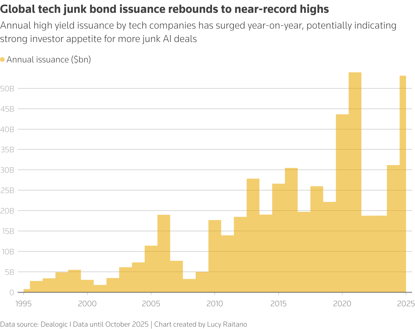 A step bar chart showing the annual issuance of high yield tech junk bonds from 1995-2025, showing a spike in late 2025 on par with 2021's peak