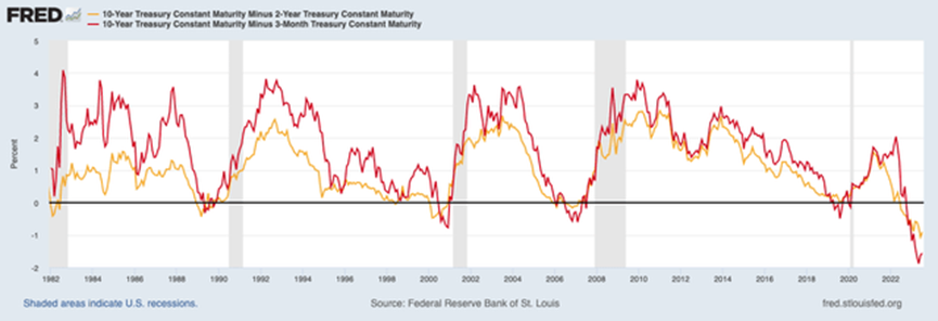 Federal Reserve (FRED)