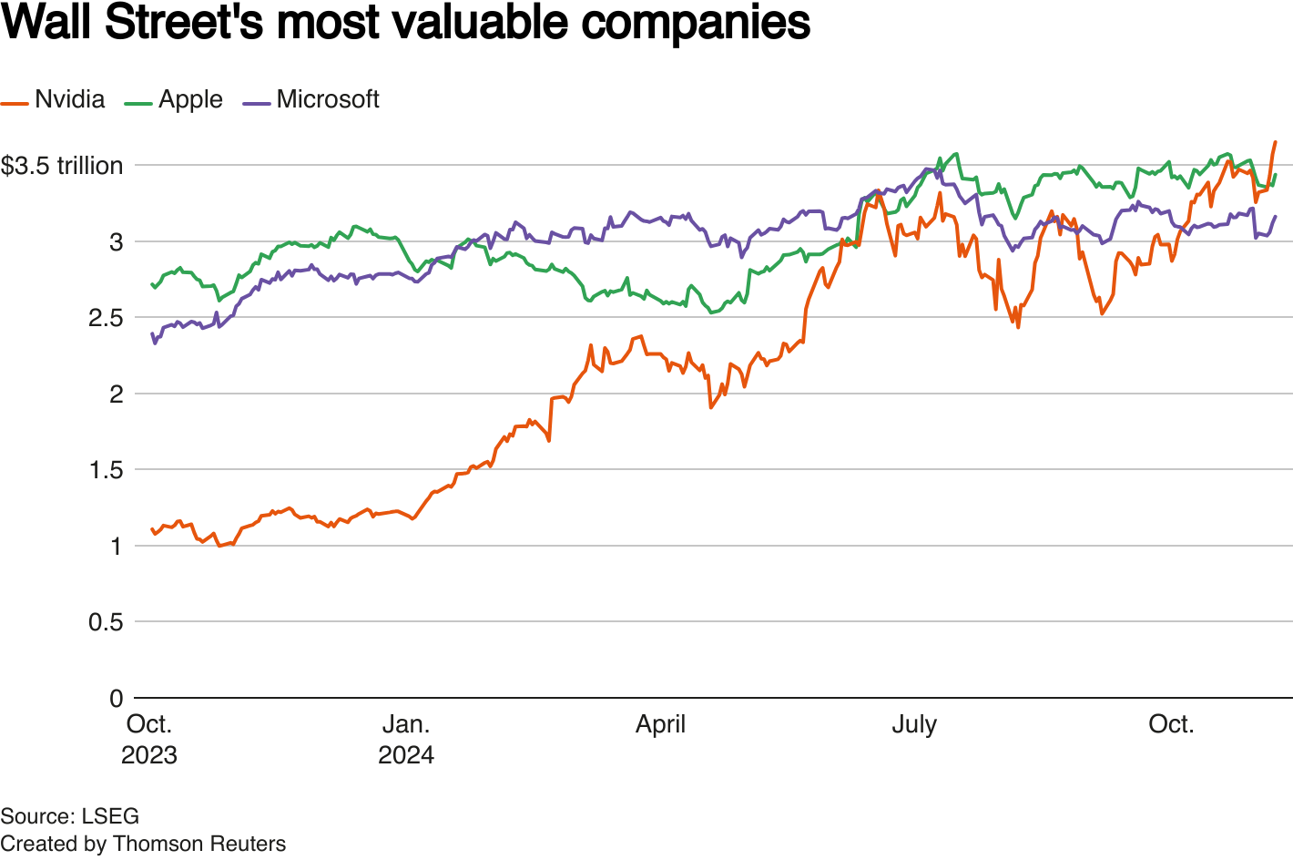 Wall Street's most valuable companies