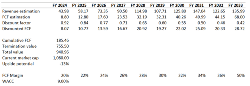 Author's calculations