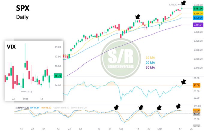 A chart of the S&P 500 (SPX) on a daily timeframe, displaying candlestick patterns with moving averages (20 MA, 50 MA) and Bollinger Bands. Black arrows mark specific points on the chart. A smaller chart of the VIX shows candlestick patterns with green and red candles. Text overlays include "SPX," "Daily," "VIX," "S/R SmartReversals," and labels for technical indicators like Stochastic and RSI.