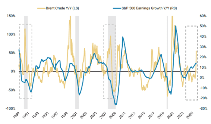 This period looks very different than prior episodes of an oil-price spike. The oil move is more modest thus far.