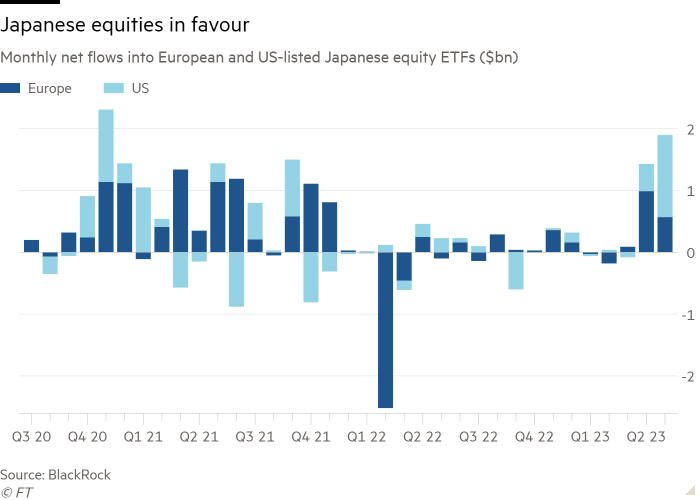 Column chart of Monthly net flows into European and US-listed Japanese equity ETFs ($bn) showing Japanese equities in favour