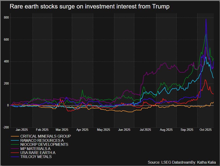 Rare earth stocks surge on investment from Trump