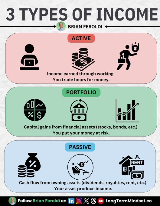 Infographic titled 3 Types of Income featuring Brian Feroldi in a circular photo. Left section in pink shows a person at a desk with text Active Income earned through working hours you trade hours for money. Middle section in green displays a pie chart with upward arrow and text Portfolio capital gains from financial assets stocks bonds etc you put your money at risk. Right section in blue illustrates money bags a seated person and house with text Passive cash flow from owning assets dividends royalties rent etc.
