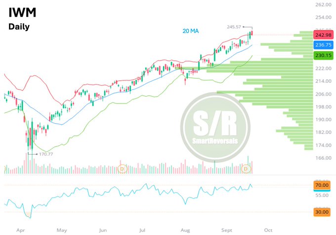 A financial chart displaying the IWM stock price on a daily timeframe. The chart shows candlestick patterns, Bollinger bands, a 20-day moving average, and volume bars. A watermark with "S/R SmartReversals" is visible in the center.