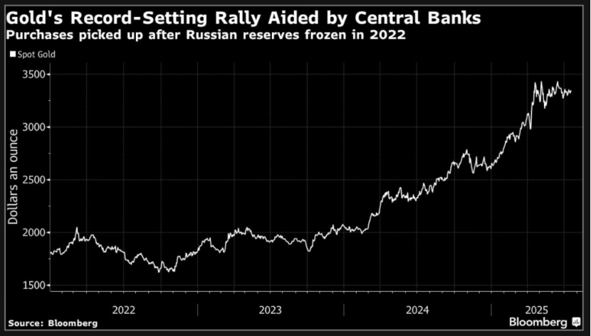 圖源：Bloomberg