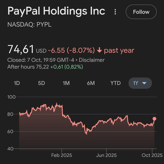 Stock price chart for PayPal Holdings Inc ticker PYPL on NASDAQ displaying price movements from February 2025 to October 2025. Current price shown as 74.61 USD with 8.07 percent decline past year and after-hours at 75.22 USD. Y-axis ranges from 40 to 100 USD with line graph in maroon showing upward trend to a peak around 80 then slight decline ending at about 75. X-axis marks Feb 2025 Jun 2025 Oct 2025. Text labels include Follow and Closed 7 Oct 19.59-GMT-4.