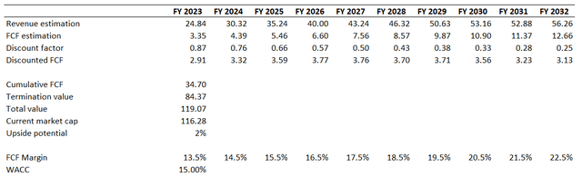 Author's calculations