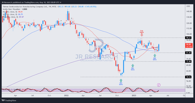 TSM price chart (weekly) (TradingView)