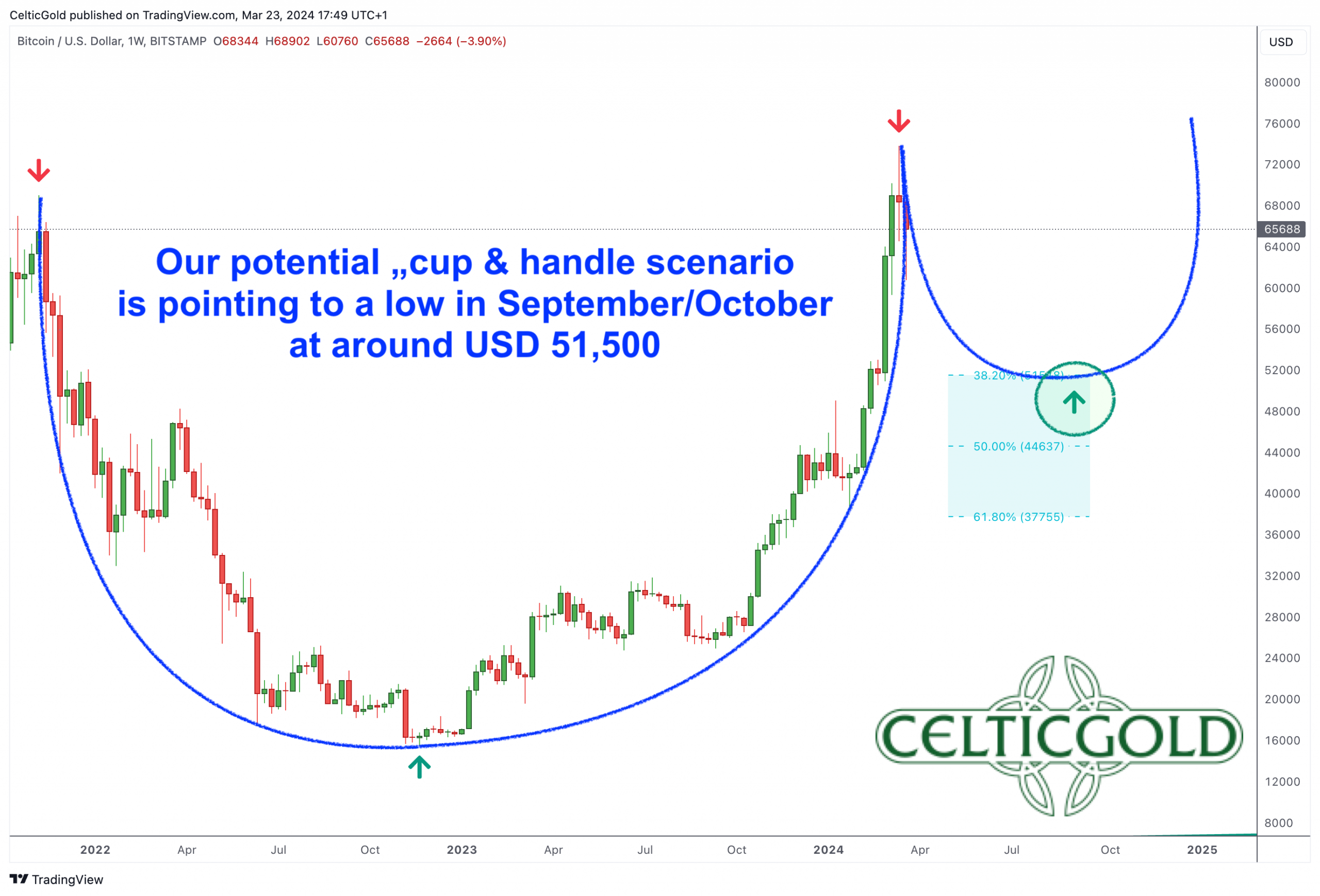Bitcoin In USD, Potential Cup & Handle-Scenario, As Of March 23rd