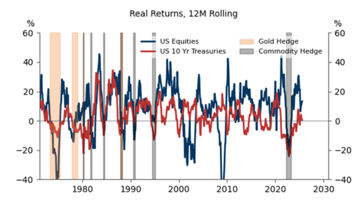 During any 12-month period when both stocks and bonds had negative real returns, either commodities or gold had positive real returns.