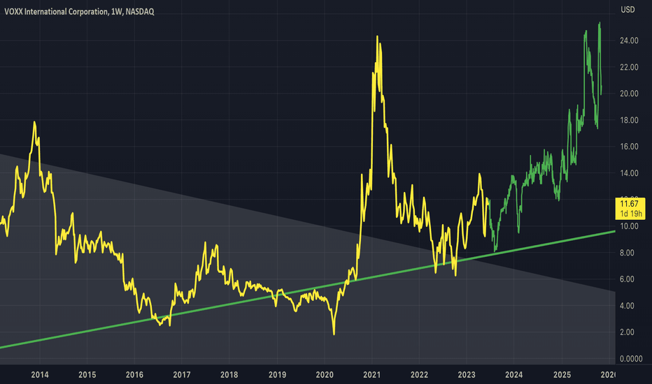 VOXX: VOXX - Breakout From Down Channel