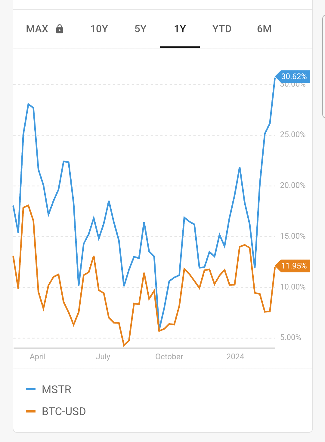 MSTR, BTC rolling one-month volatility in the 1-year time frame