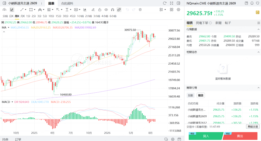 NQ100主连期货价格在高位震荡