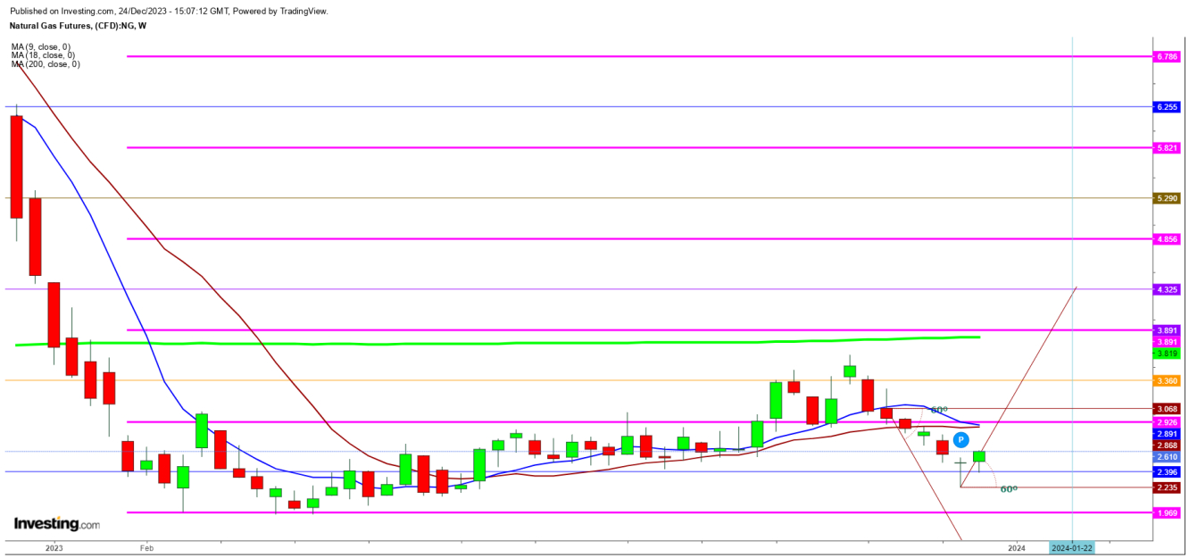 Natural Gas Futures Weekly Chart