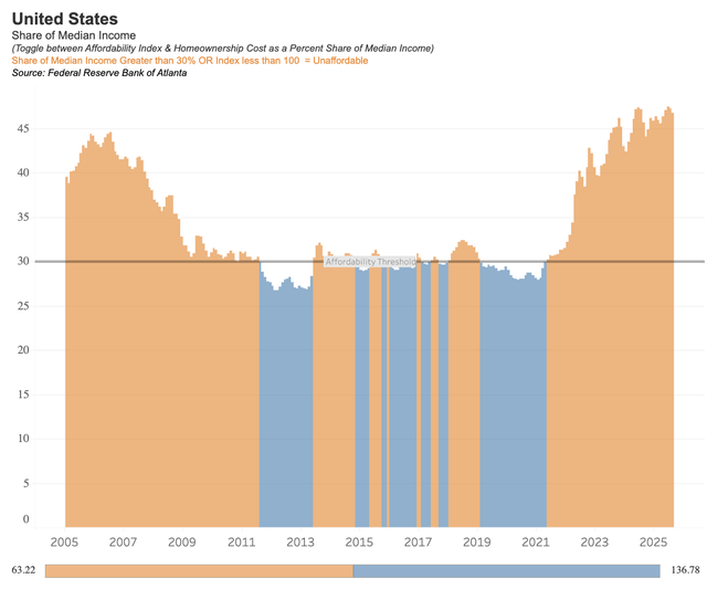 Housing affordability in the U.S. has dramatically declined since 2021