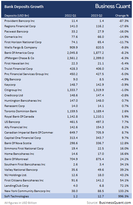 SoFi's deposits growth vs peers