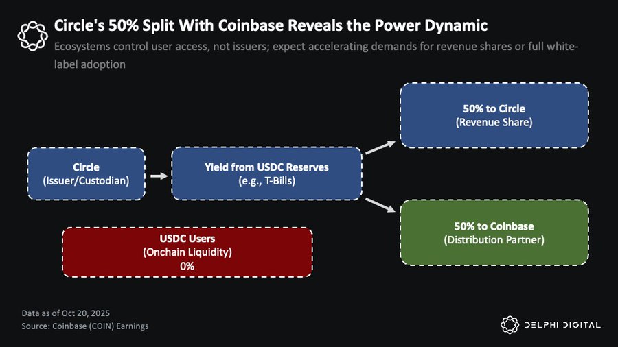 Coinbase 從 Circle 的 USDC 儲備收益中獲取 50%，並獨佔平臺上持有的 USDC 收益。