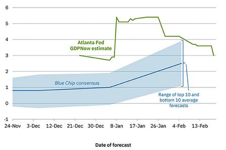 GDPNow Q2 2026 Forecast Trend