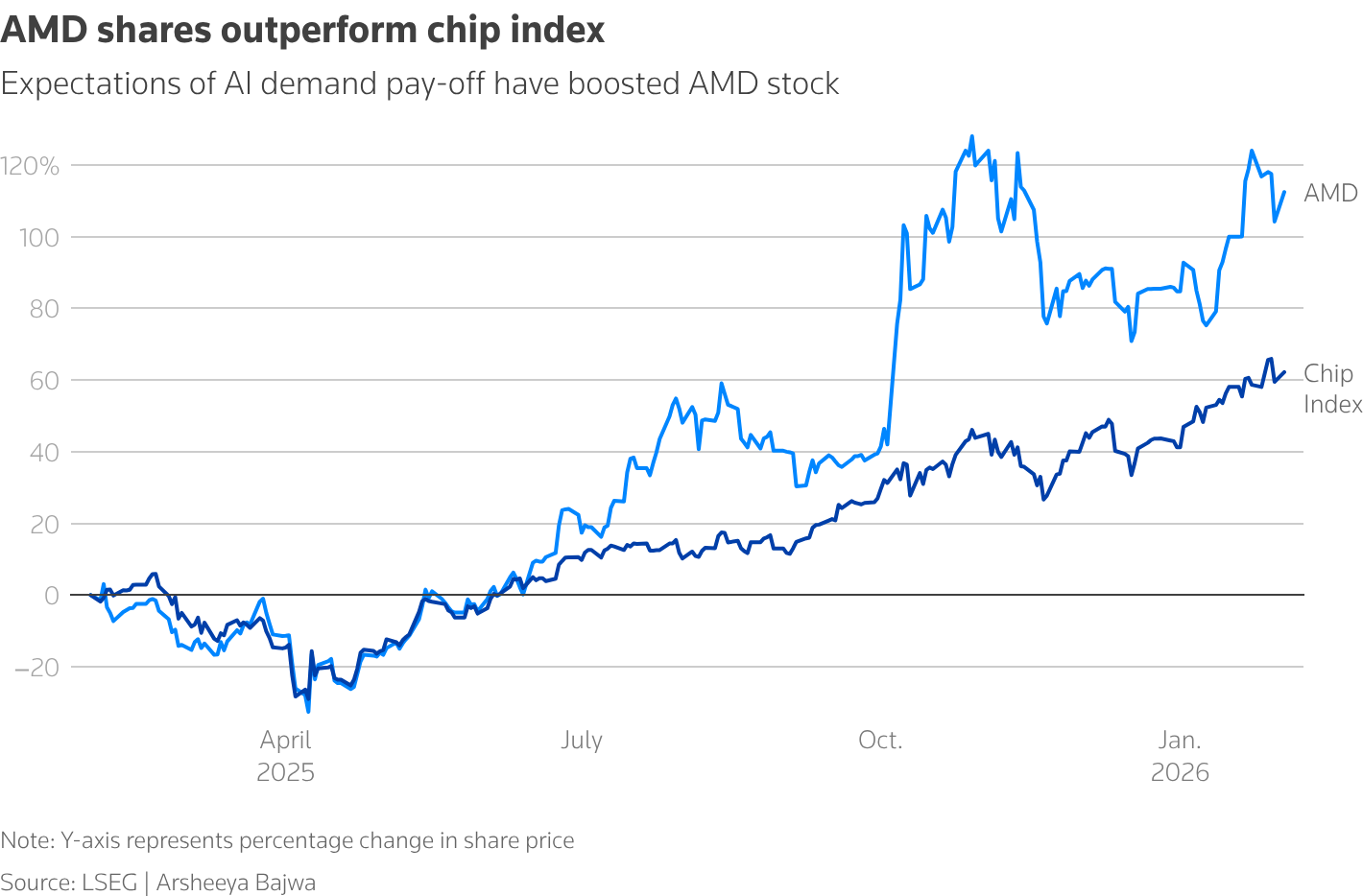 AMD shares outperform chip index