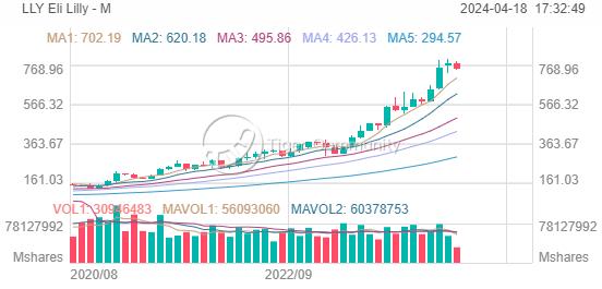 LLY Monthly Chart
