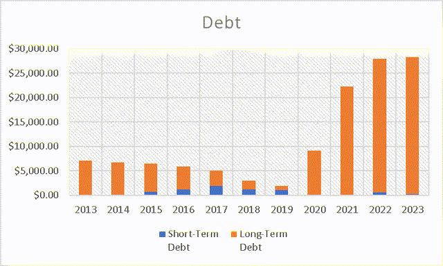 Debt (Author's Calculations)