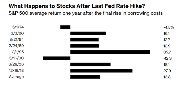 Equity rally post hiking cycle