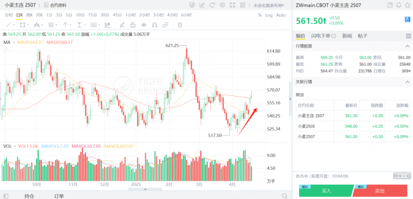 小麥主連期貨近期迎來小幅上升