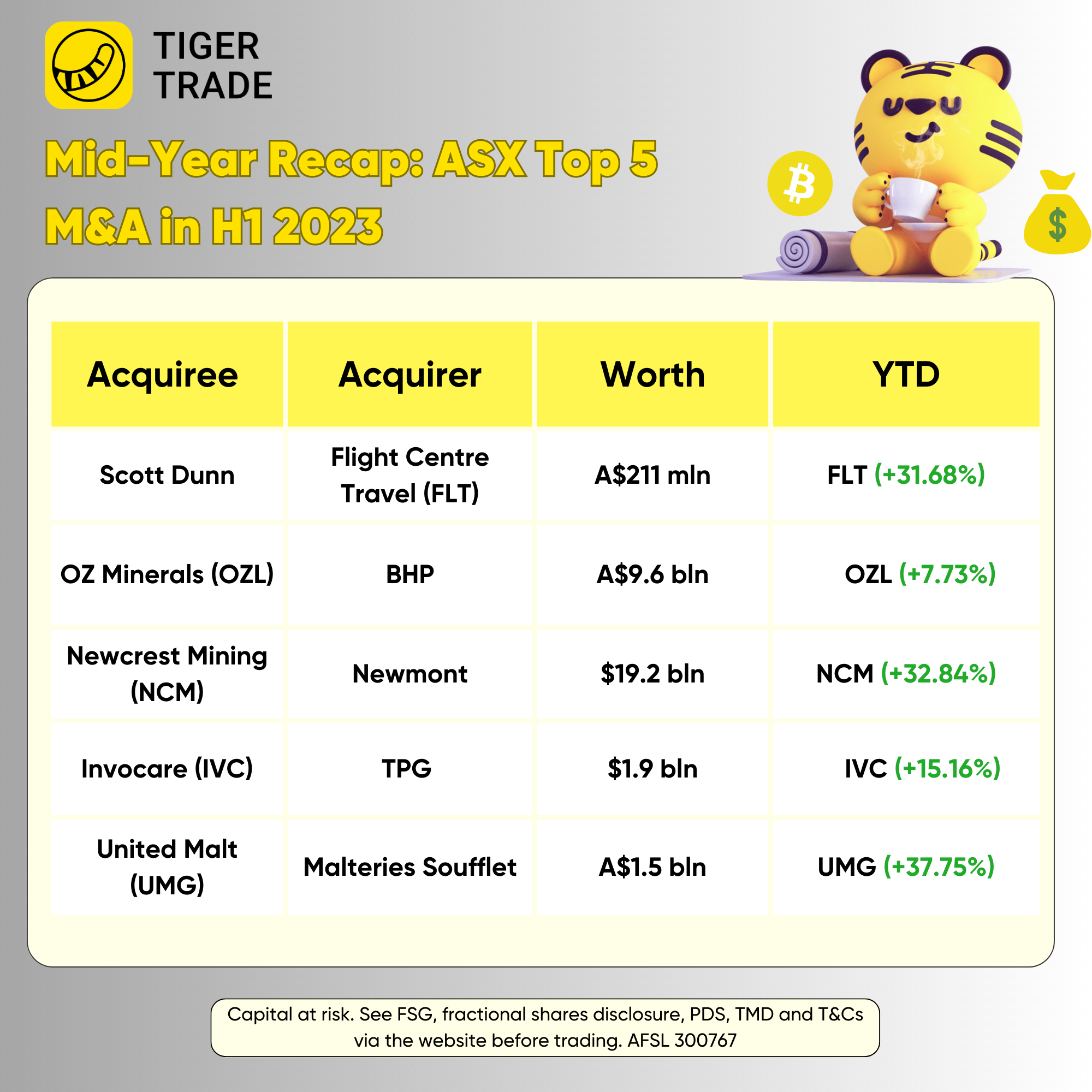 Source: Reuters and Tiger Trade