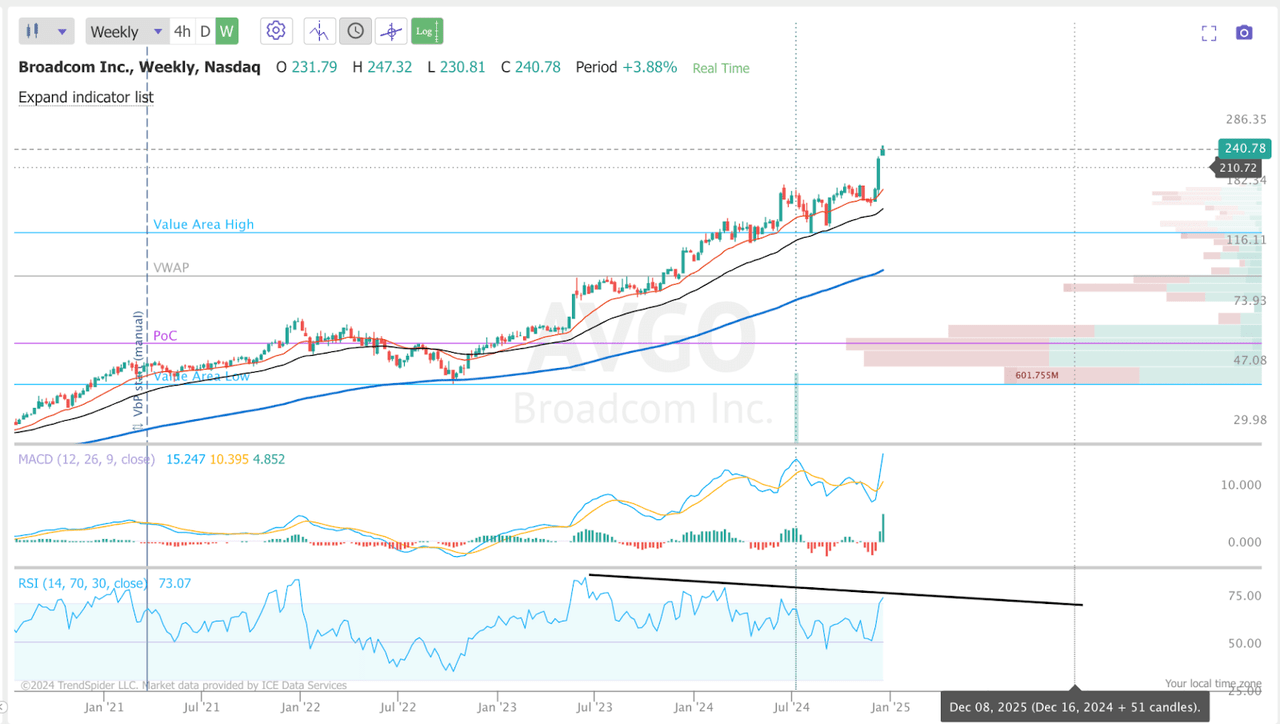 AVGO TA (Trendspider)