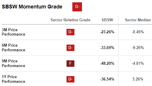 SBSW Stock Price Momentum