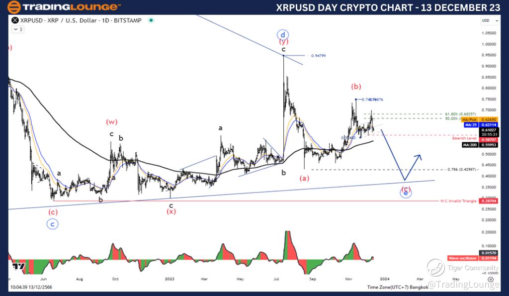 Xrp U S Dollar Xrpusd Elliott Wave Technical Analysis December Cryptocurrency And