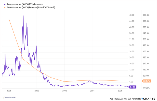 Amazon revenue growth 2000s