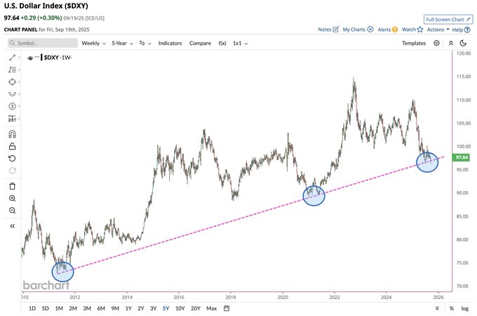 A line chart displaying the U.S. Dollar Index (DXY) over 14 years, from 2010 to 2024. The chart shows price movements with candlestick patterns, a pink trendline indicating a 14-year support level, and blue circles highlighting key points. The y-axis ranges from 80.00 to 120.00, and the x-axis spans from 2010 to 2024. Text overlays include "U.S. Dollar Index (DXY)" and time frame labels.