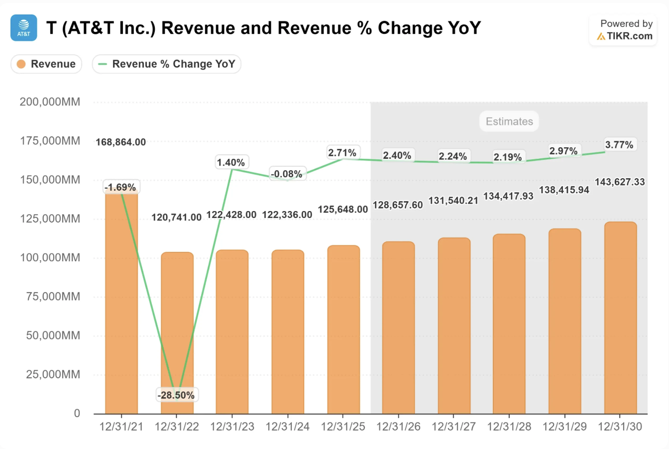 AT&T營收與YoY變化圖，2025年營收125.65B美元，成長2.71%。