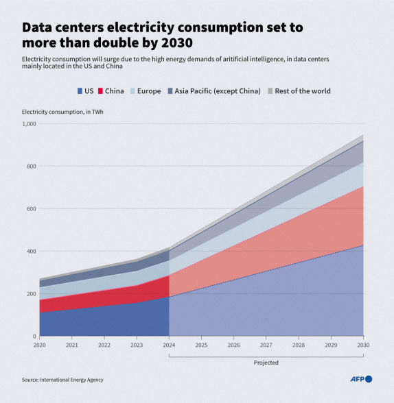 數據中心耗電量趨勢 圖源：AFP
