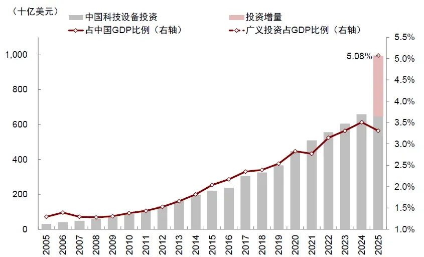 资料来源：Haver，中国信通院，IDC，中金公司研究部