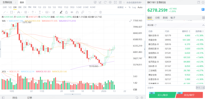 港股生物医药板块近期有所反弹