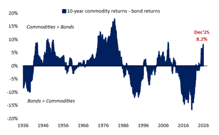 Commodity 10-year rolling returns are the highest vs. bonds since 2008.