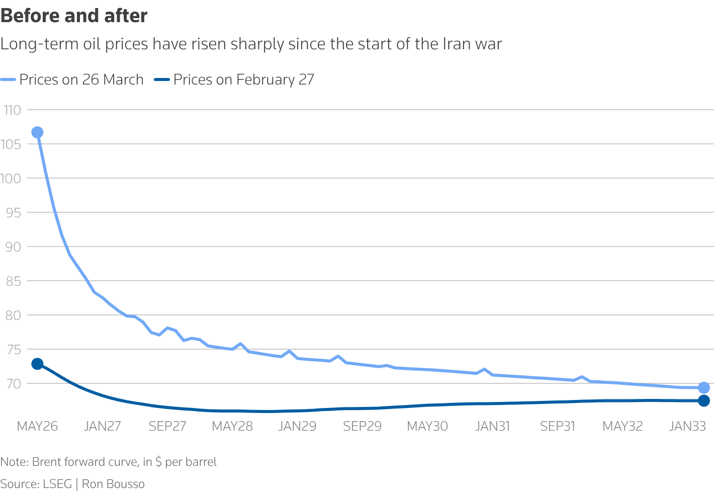 Long-term oil prices rose sharply since the start of the Iran war