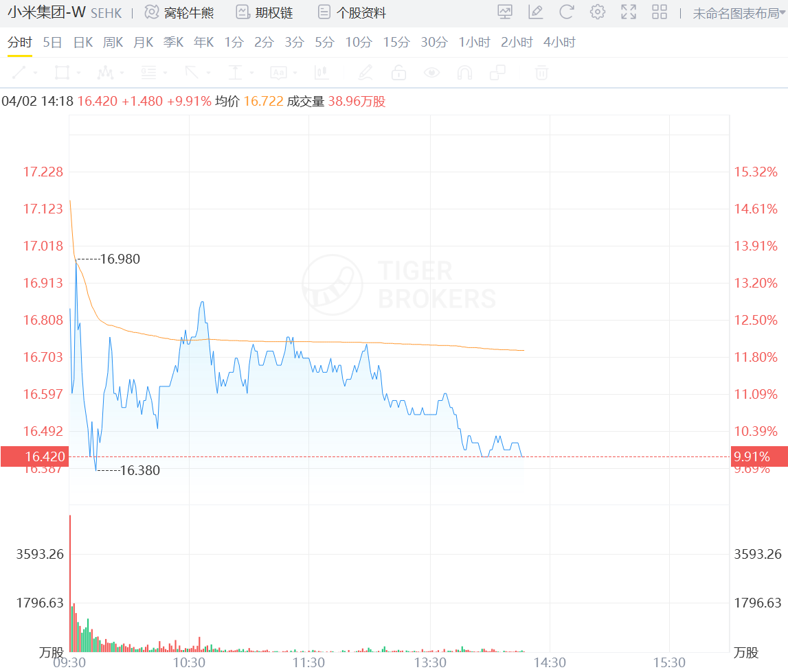 小米股价开盘大涨