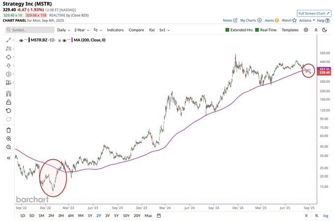 A line chart displaying MicroStrategy stock price movements over time, with a 200-day moving average line in pink. Two red circles highlight specific price drops, one in early 2023 and another in late 2023. The chart includes a y-axis with price values ranging from 100 to 2000 and an x-axis with dates from March 2023 to September 2024. Barchart watermark is visible.