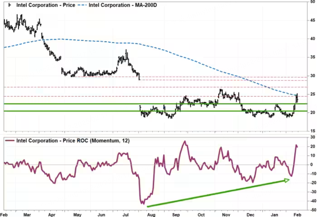 Photo: FactSet, MarketWatch