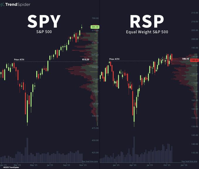 Two side-by-side financial charts on a dark background with TrendSpider watermark. Left chart labeled SPY displays green upward candlesticks with price at 608.23 and ATR at 16.23 showing recent gains. Right chart labeled RSP Equal Weight S and P 500 shows red downward candlesticks with price at 181.16 and ATR at 18.16 indicating stagnation. Both include volume bars at bottom and time axis from July to August.