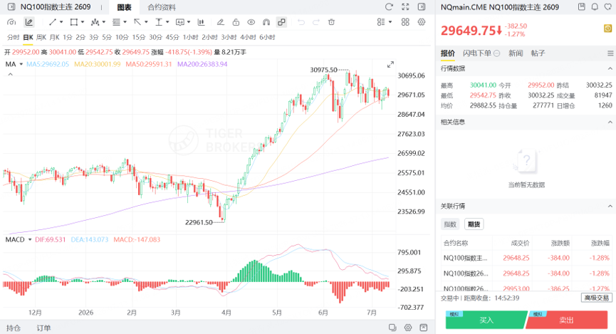 NQ100指數主連期貨價格在30000點震盪