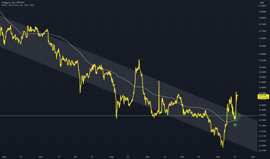 MATICUSD: MATIC (Polygon) Down Channel Break
