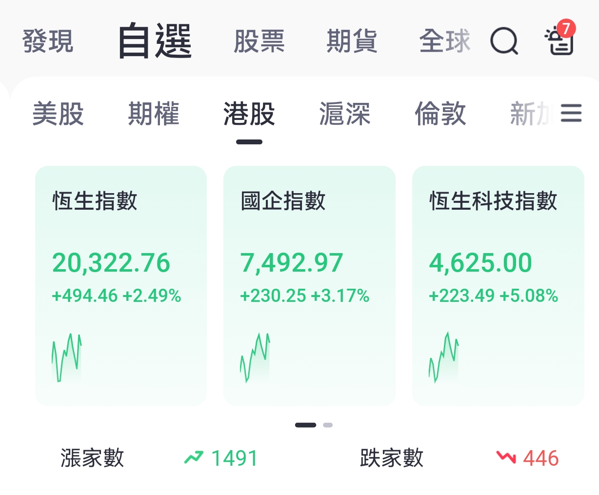 今日開盤港股迅速拉昇