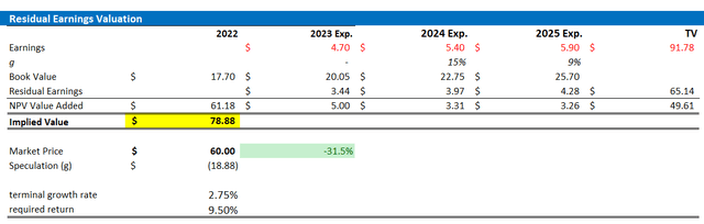 Company Financials; Author's EPS Estimates; Author's Calculation
